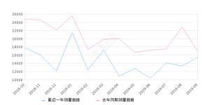 2019年9月份帝豪销量15481台, 同比下降8.31%