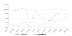 2019年9月份沃尔沃XC60销量7609台, 同比增长11.11%