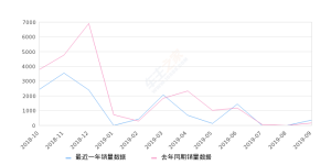 2019年9月份北斗星销量355台, 同比增长153.57%