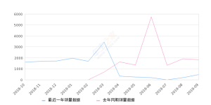 2019年9月份欧尚销量465台, 同比下降74.37%