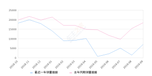 2019年9月份威朗销量7034台, 同比下降61.9%