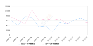 2019年9月份凯迪拉克XT5销量5793台, 同比增长12.2%