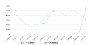 2019年10月份沃尔沃S90销量3039台, 同比下降44.22%