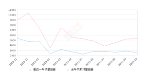 2019年10月份指南者销量2466台, 同比下降53.27%