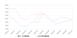 2019年10月份柯迪亚克销量3760台, 同比增长13.7%