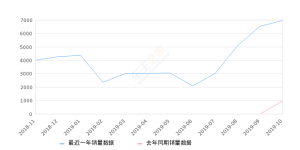 2019年10月份领克03销量6951台, 同比增长620.31%