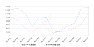 2019年10月份哈弗M6销量15211台, 同比增长23.92%