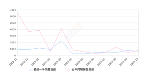 2019年10月份长安欧尚A800销量629台, 同比下降19.46%