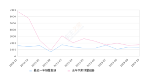 2019年10月份天逸 C5 AIRCROSS销量1337台, 同比下降23.12%