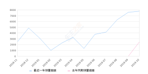 2019年10月份瑞虎5x销量7765台, 同比增长212.6%