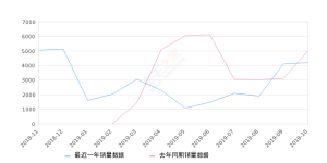 2019年10月份哈弗H4销量4191台, 同比下降16.23%