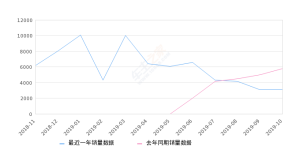 2019年10月份元新能源销量3072台, 同比下降47.06%