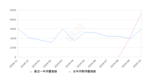 2019年10月份沃兰多销量2956台, 同比下降36.69%