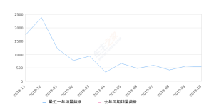 2019年10月份东南A5翼舞销量541台, 环比下降3.91%