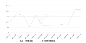 2019年10月份启辰T60销量2158台, 环比增长1.41%