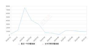 2019年10月份瑞风S4销量981台, 环比增长0.41%