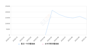 2019年10月份科鲁泽销量13615台, 环比下降15.87%