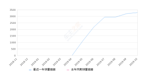 2019年10月份星越销量3283台, 环比增长2.66%