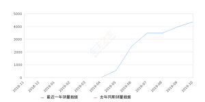 2019年10月份红旗HS5销量4361台, 环比增长10.24%