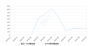 2019年10月份嘉际新能源销量204台, 环比增长4.62%